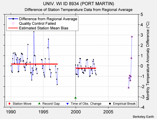 UNIV. WI ID 8934 (PORT MARTIN) difference from regional expectation