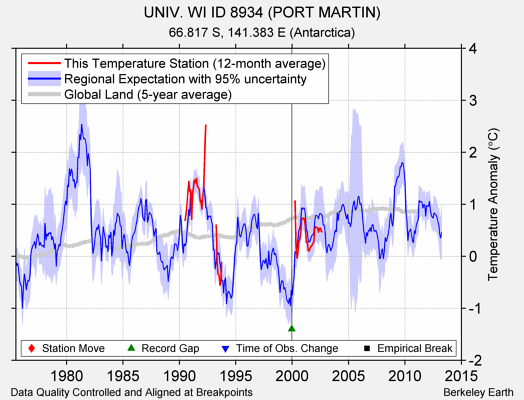 UNIV. WI ID 8934 (PORT MARTIN) comparison to regional expectation