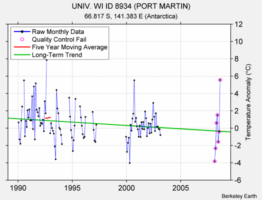 UNIV. WI ID 8934 (PORT MARTIN) Raw Mean Temperature