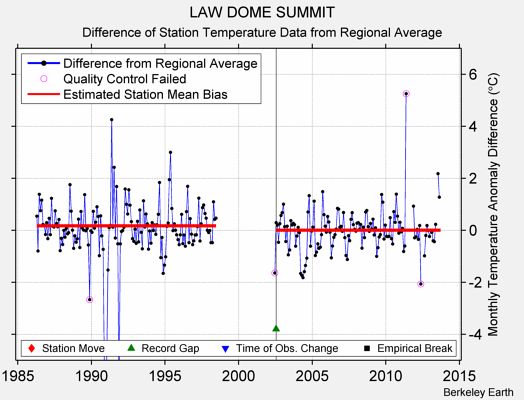 LAW DOME SUMMIT difference from regional expectation