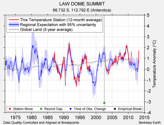 LAW DOME SUMMIT comparison to regional expectation