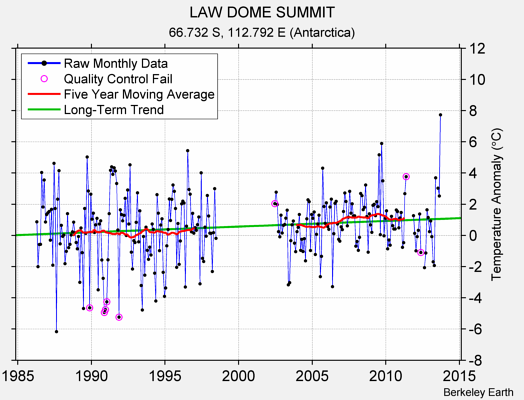 LAW DOME SUMMIT Raw Mean Temperature