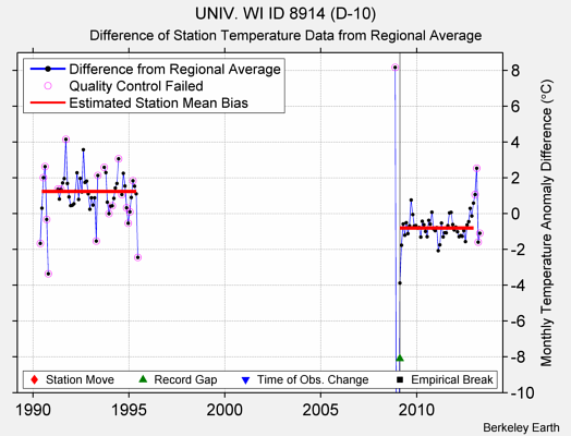 UNIV. WI ID 8914 (D-10) difference from regional expectation