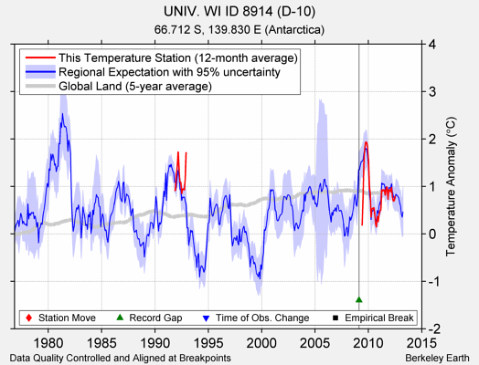 UNIV. WI ID 8914 (D-10) comparison to regional expectation