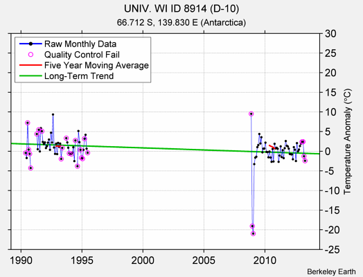 UNIV. WI ID 8914 (D-10) Raw Mean Temperature