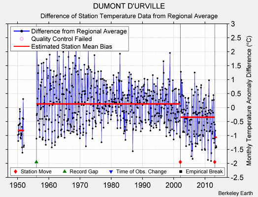 DUMONT D'URVILLE difference from regional expectation