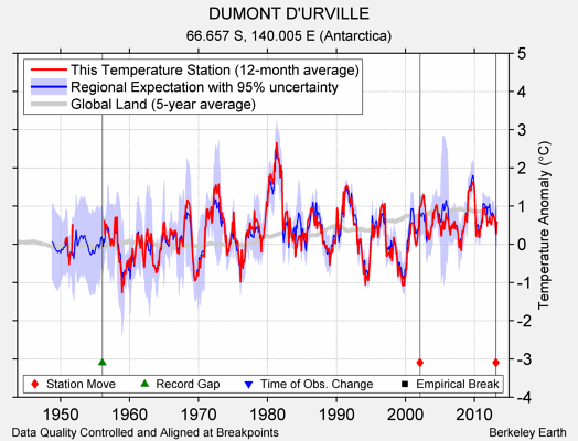 DUMONT D'URVILLE comparison to regional expectation