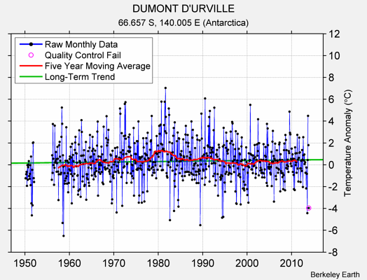 DUMONT D'URVILLE Raw Mean Temperature