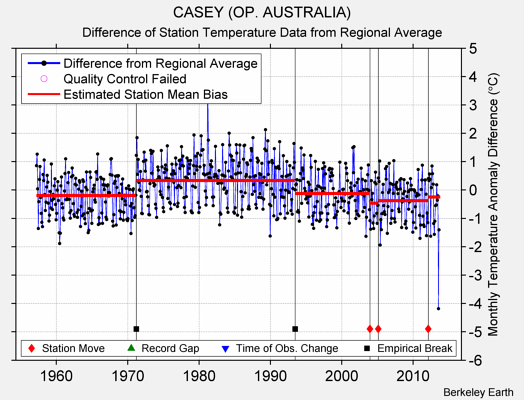 CASEY (OP. AUSTRALIA) difference from regional expectation