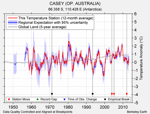 CASEY (OP. AUSTRALIA) comparison to regional expectation