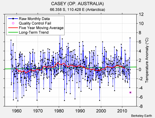 CASEY (OP. AUSTRALIA) Raw Mean Temperature