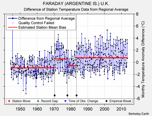 FARADAY (ARGENTINE IS.) U.K. difference from regional expectation