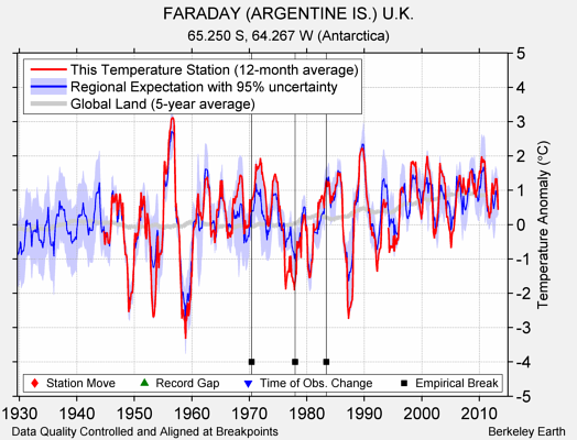 FARADAY (ARGENTINE IS.) U.K. comparison to regional expectation