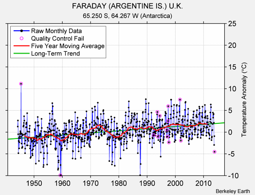 FARADAY (ARGENTINE IS.) U.K. Raw Mean Temperature