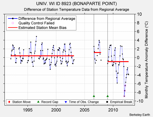 UNIV. WI ID 8923 (BONAPARTE POINT) difference from regional expectation