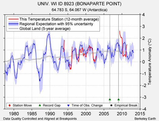 UNIV. WI ID 8923 (BONAPARTE POINT) comparison to regional expectation