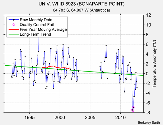 UNIV. WI ID 8923 (BONAPARTE POINT) Raw Mean Temperature