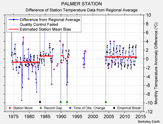 PALMER STATION difference from regional expectation