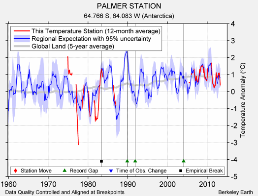 PALMER STATION comparison to regional expectation