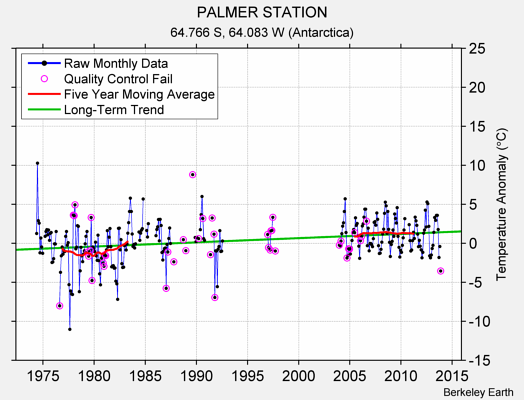 PALMER STATION Raw Mean Temperature