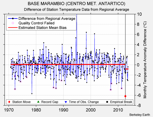 BASE MARAMBIO (CENTRO MET. ANTARTICO) difference from regional expectation