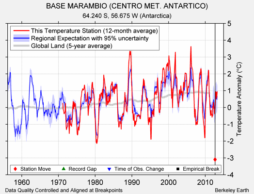 BASE MARAMBIO (CENTRO MET. ANTARTICO) comparison to regional expectation