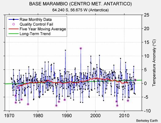 BASE MARAMBIO (CENTRO MET. ANTARTICO) Raw Mean Temperature