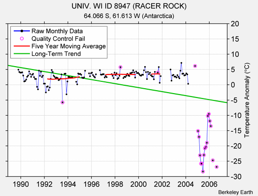 UNIV. WI ID 8947 (RACER ROCK) Raw Mean Temperature