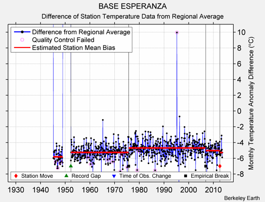 BASE ESPERANZA difference from regional expectation