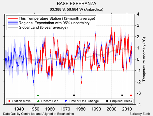 BASE ESPERANZA comparison to regional expectation