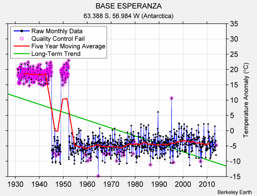 BASE ESPERANZA Raw Mean Temperature