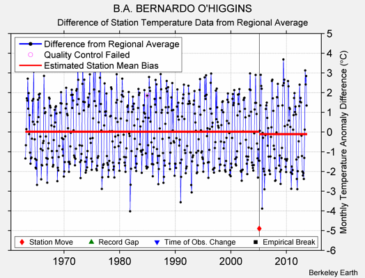 B.A. BERNARDO O'HIGGINS difference from regional expectation