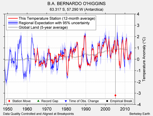 B.A. BERNARDO O'HIGGINS comparison to regional expectation