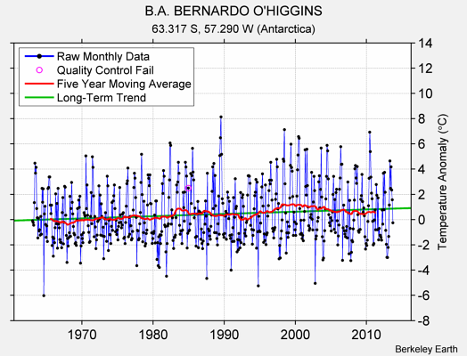 B.A. BERNARDO O'HIGGINS Raw Mean Temperature