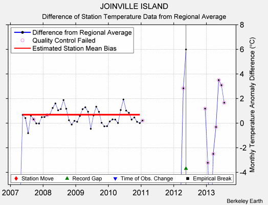 JOINVILLE ISLAND difference from regional expectation