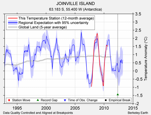 JOINVILLE ISLAND comparison to regional expectation