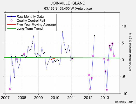 JOINVILLE ISLAND Raw Mean Temperature