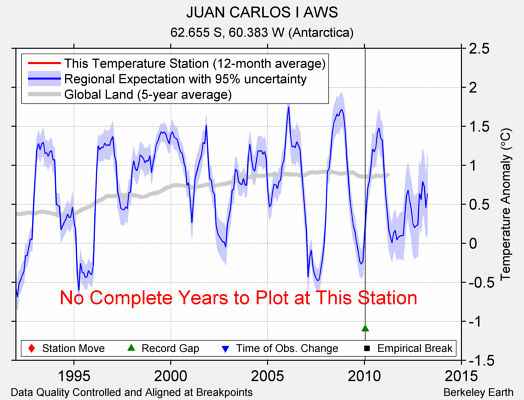 JUAN CARLOS I AWS comparison to regional expectation