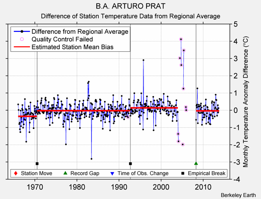 B.A. ARTURO PRAT difference from regional expectation