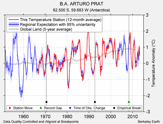 B.A. ARTURO PRAT comparison to regional expectation