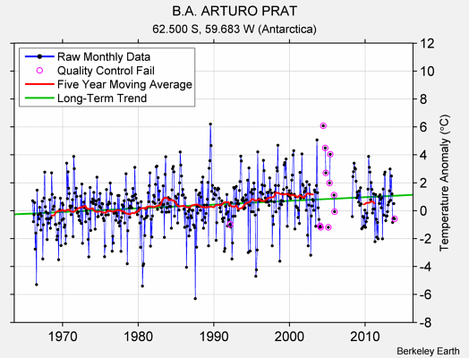 B.A. ARTURO PRAT Raw Mean Temperature