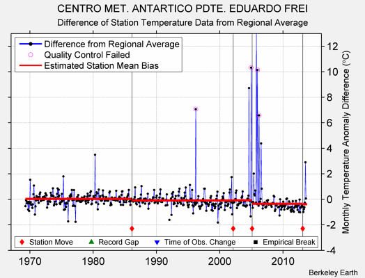 CENTRO MET. ANTARTICO PDTE. EDUARDO FREI difference from regional expectation