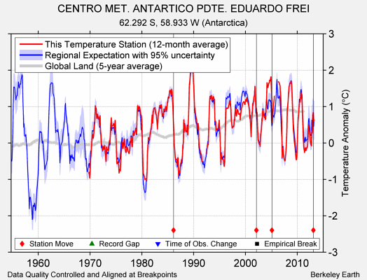 CENTRO MET. ANTARTICO PDTE. EDUARDO FREI comparison to regional expectation