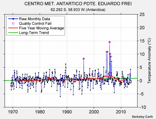 CENTRO MET. ANTARTICO PDTE. EDUARDO FREI Raw Mean Temperature