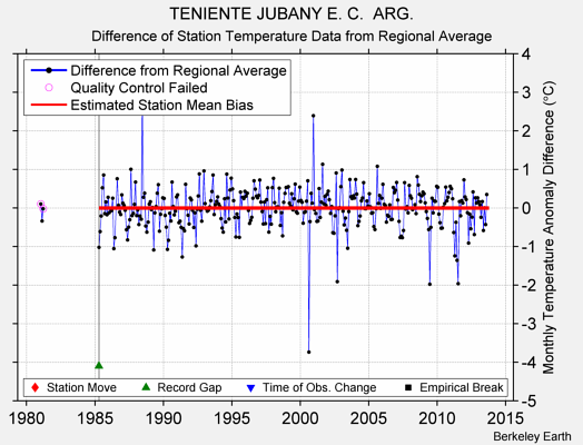 TENIENTE JUBANY E. C.  ARG. difference from regional expectation