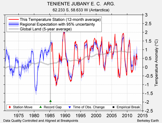 TENIENTE JUBANY E. C.  ARG. comparison to regional expectation