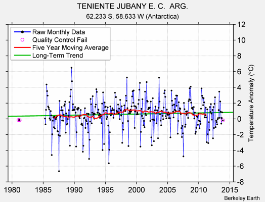 TENIENTE JUBANY E. C.  ARG. Raw Mean Temperature