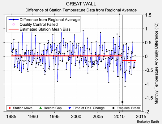 GREAT WALL difference from regional expectation