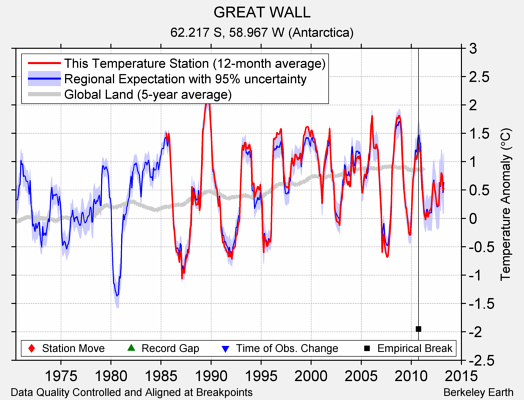 GREAT WALL comparison to regional expectation