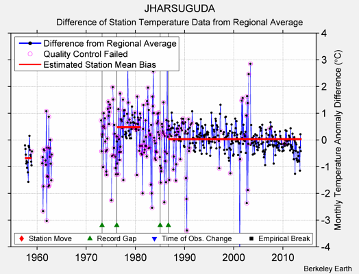 JHARSUGUDA difference from regional expectation